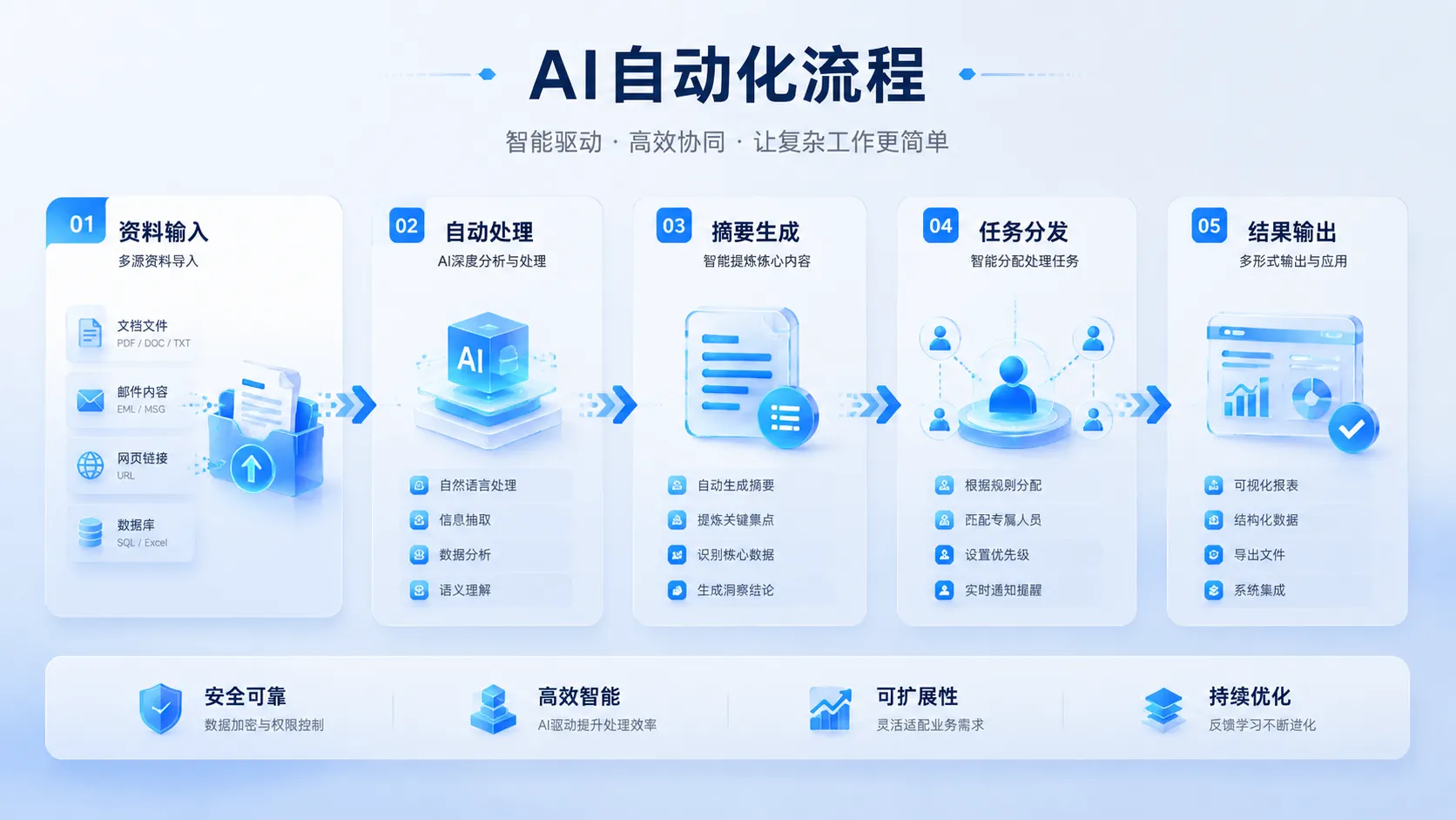 AI自动化流程